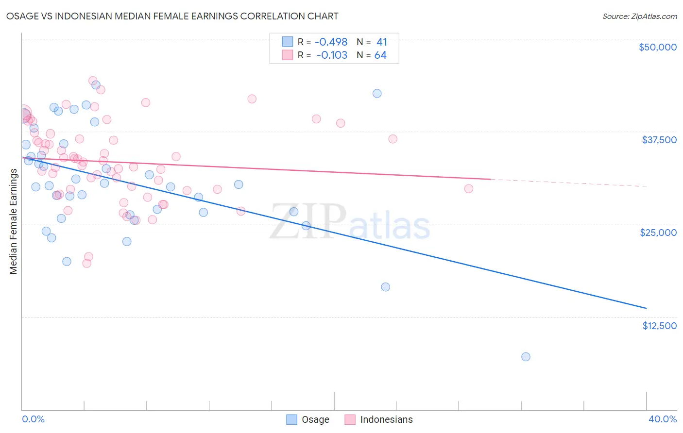 Osage vs Indonesian Median Female Earnings
