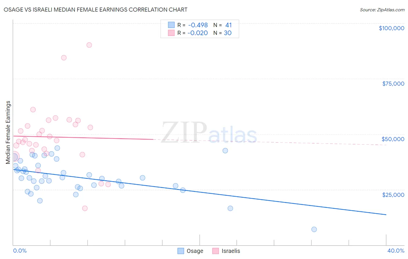 Osage vs Israeli Median Female Earnings