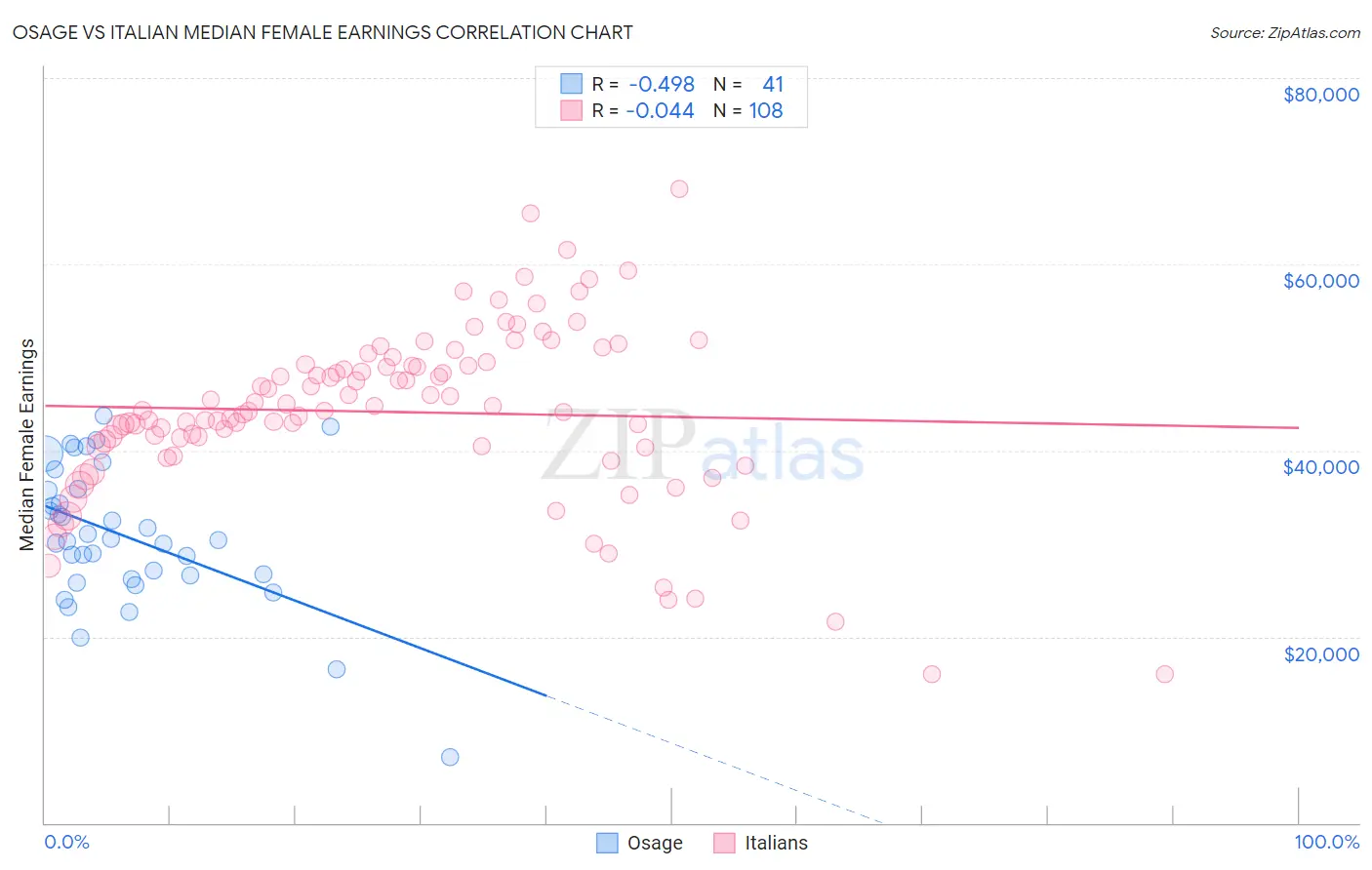 Osage vs Italian Median Female Earnings