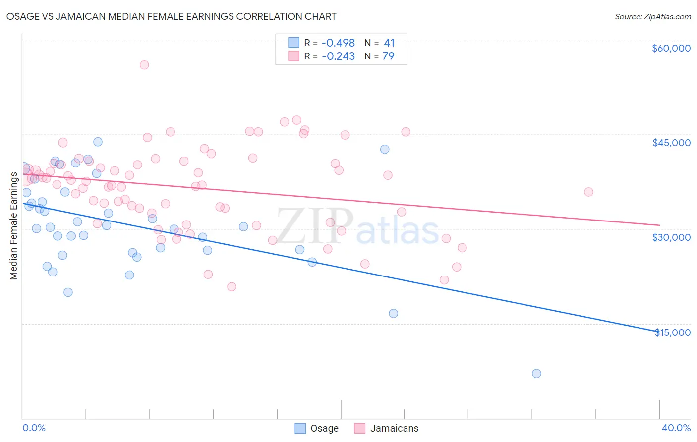 Osage vs Jamaican Median Female Earnings