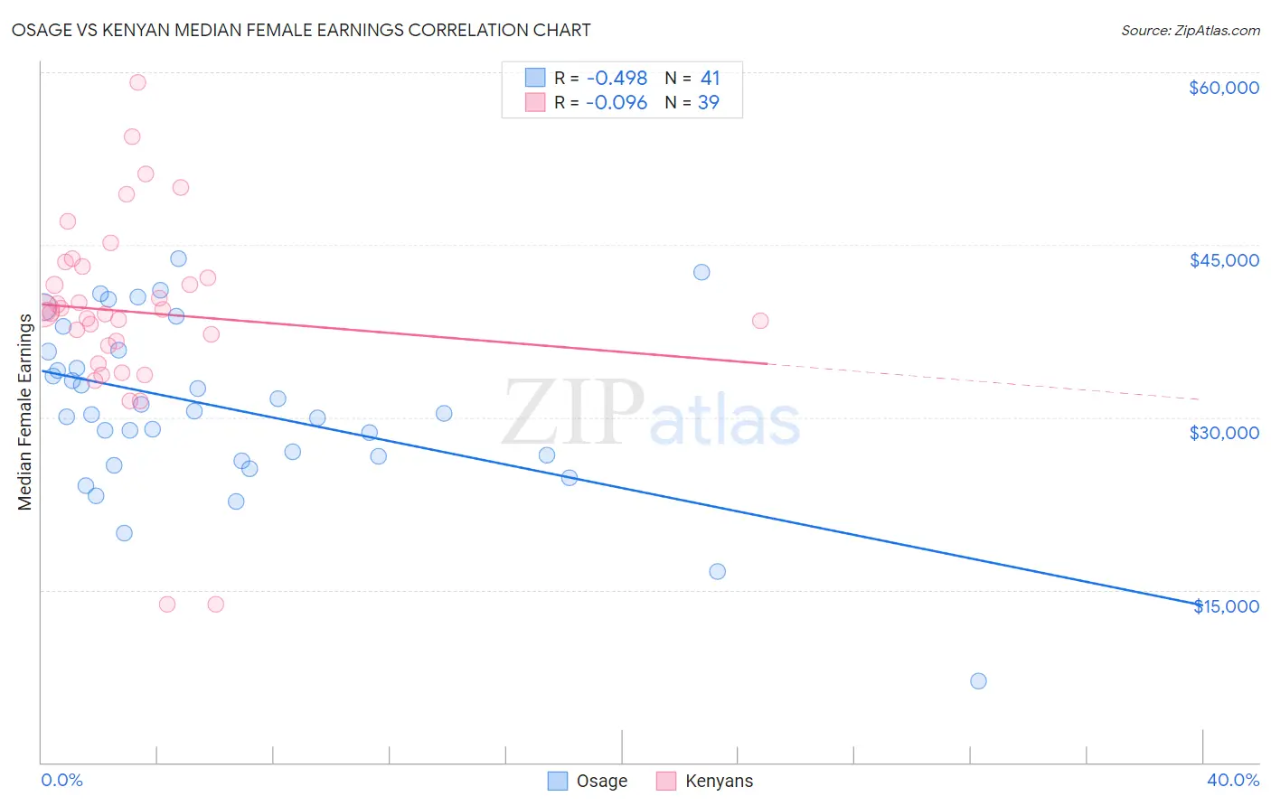 Osage vs Kenyan Median Female Earnings