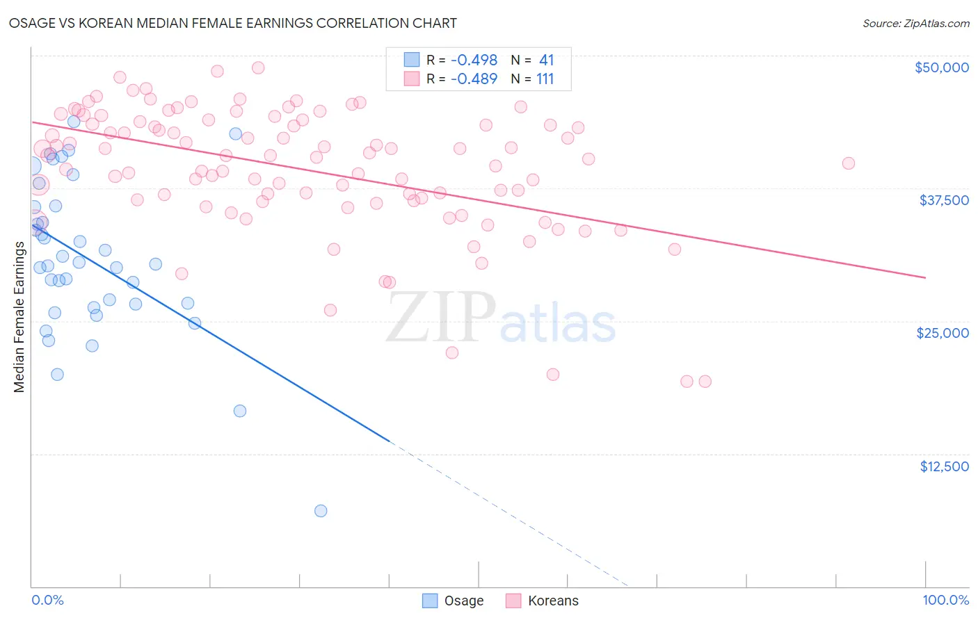 Osage vs Korean Median Female Earnings