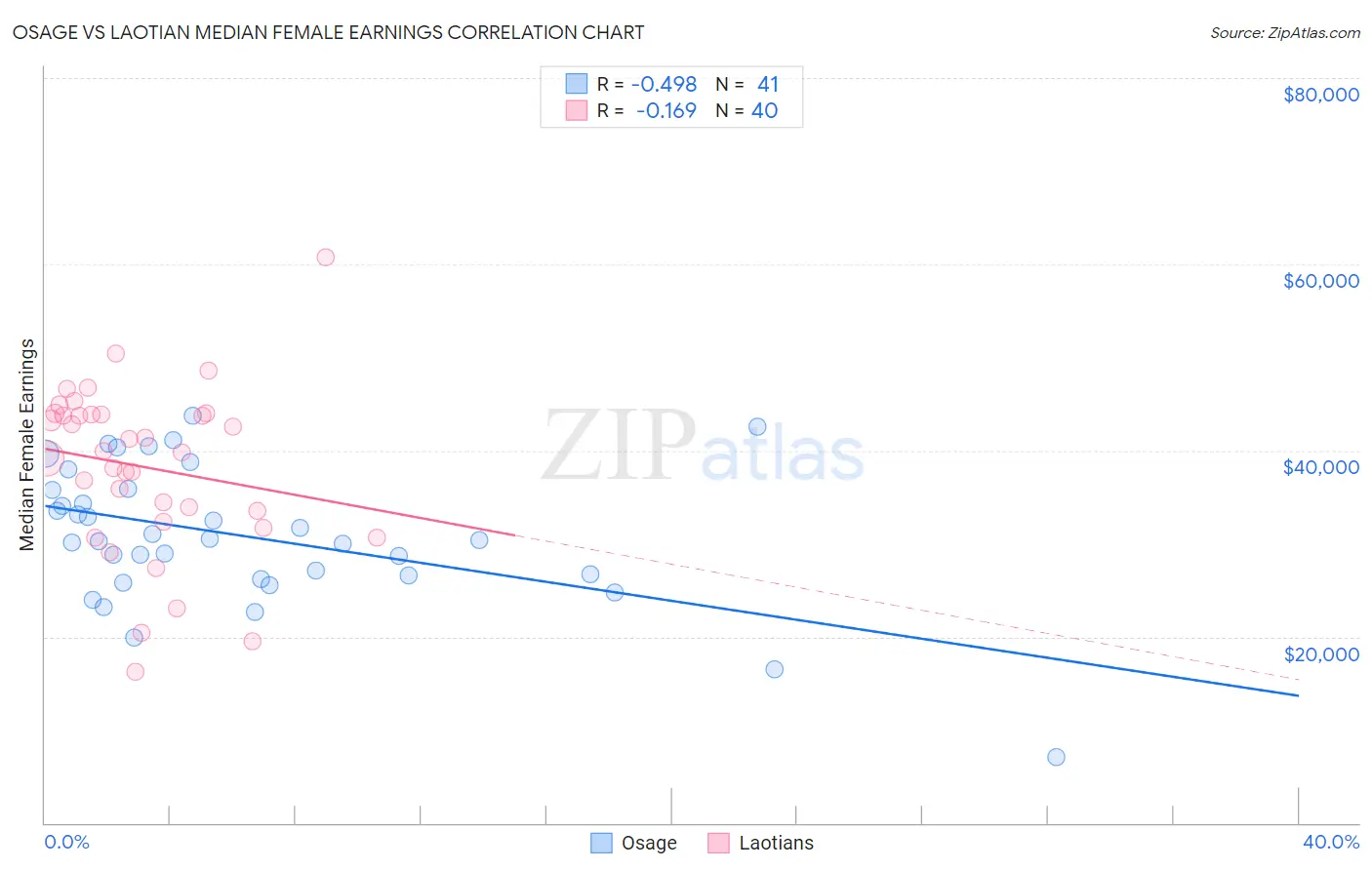 Osage vs Laotian Median Female Earnings