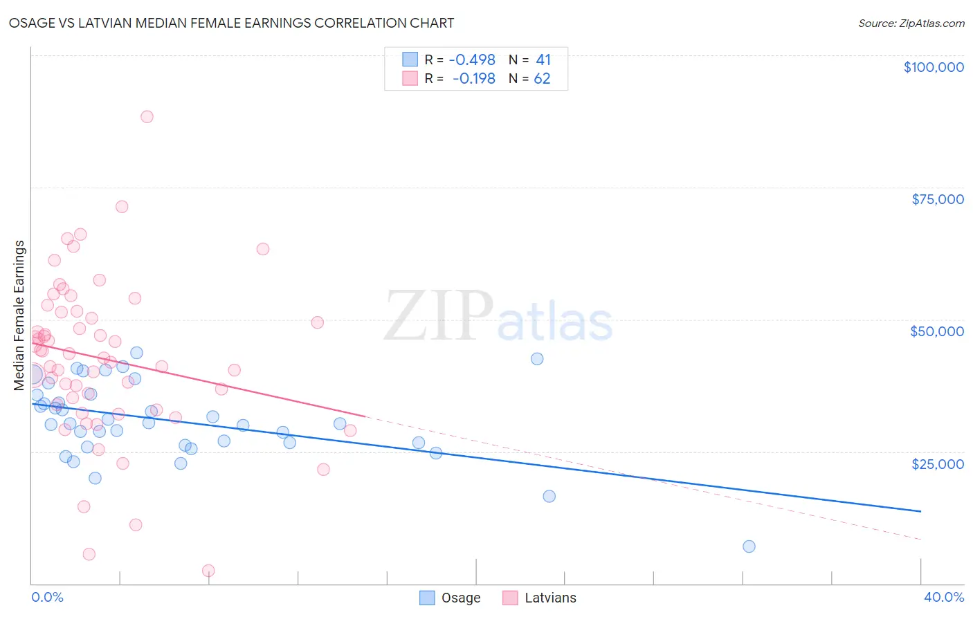Osage vs Latvian Median Female Earnings