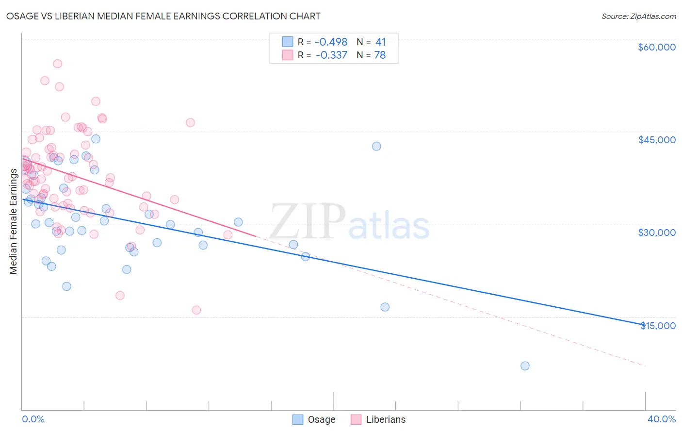 Osage vs Liberian Median Female Earnings