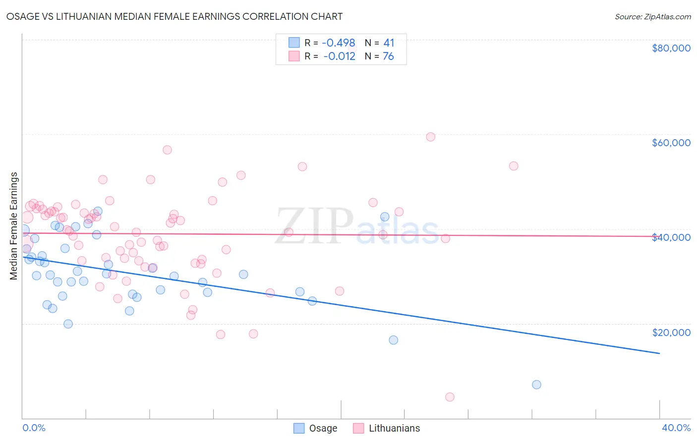 Osage vs Lithuanian Median Female Earnings