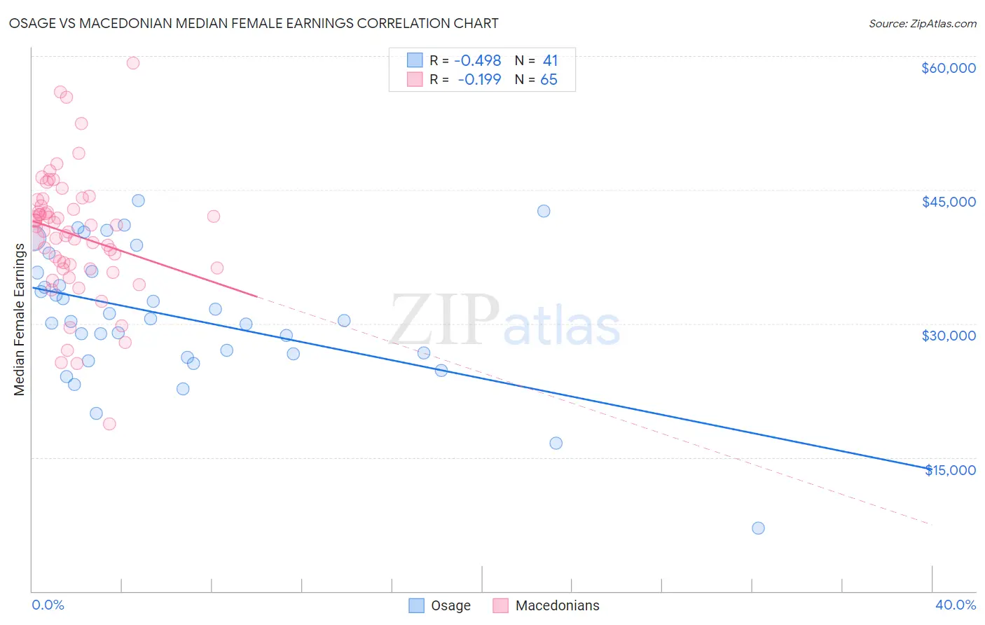 Osage vs Macedonian Median Female Earnings