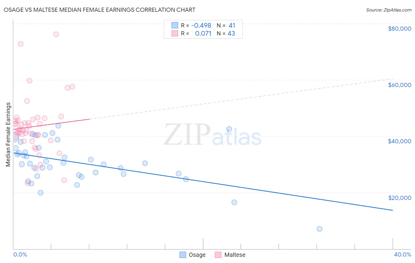 Osage vs Maltese Median Female Earnings