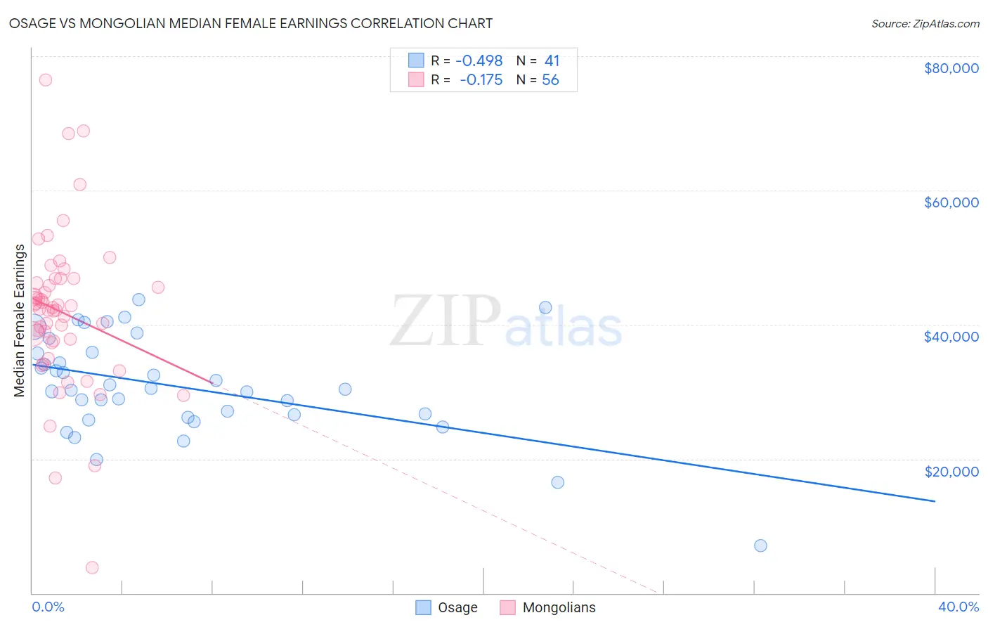 Osage vs Mongolian Median Female Earnings