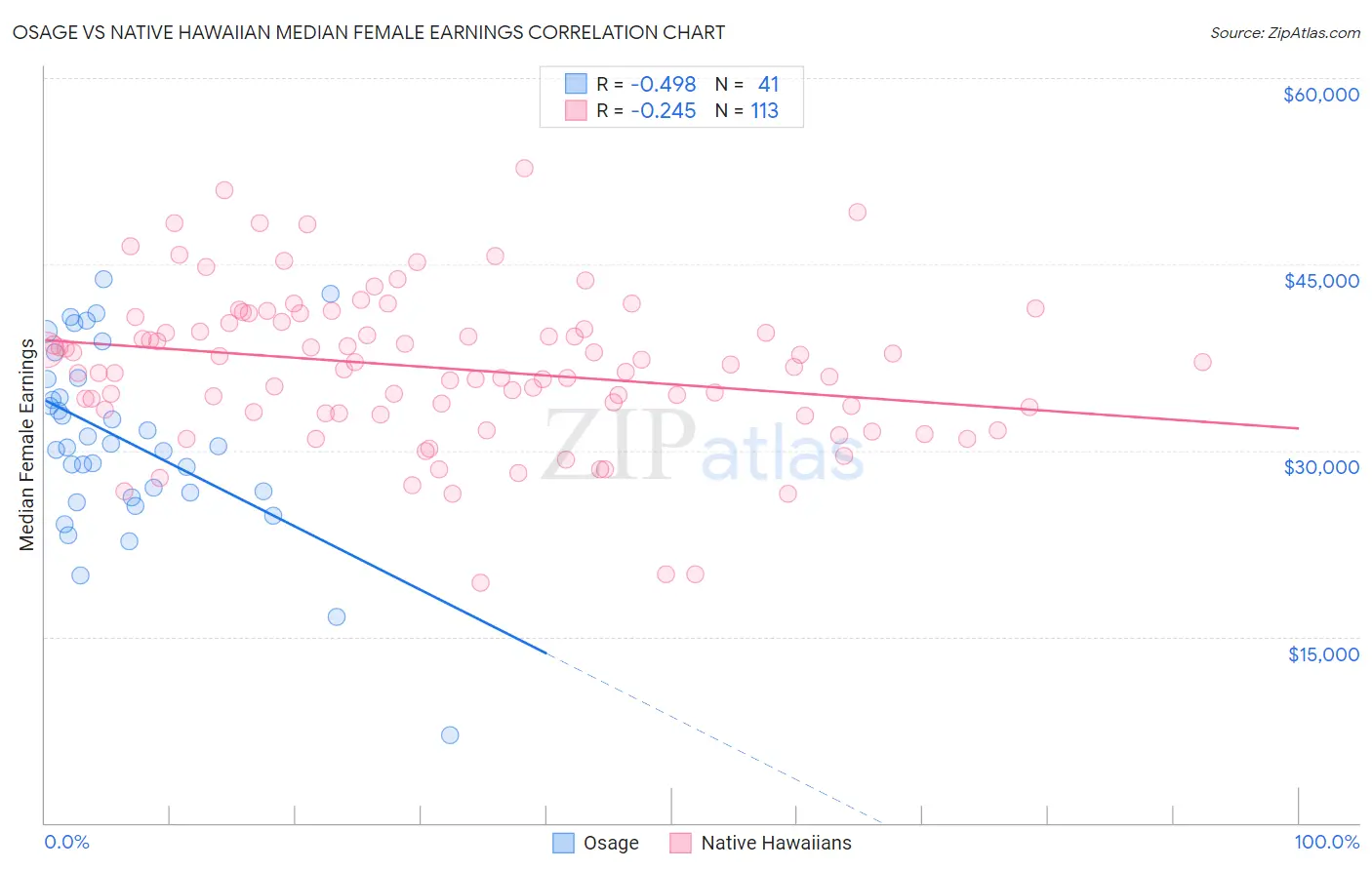 Osage vs Native Hawaiian Median Female Earnings