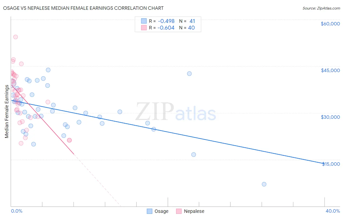 Osage vs Nepalese Median Female Earnings