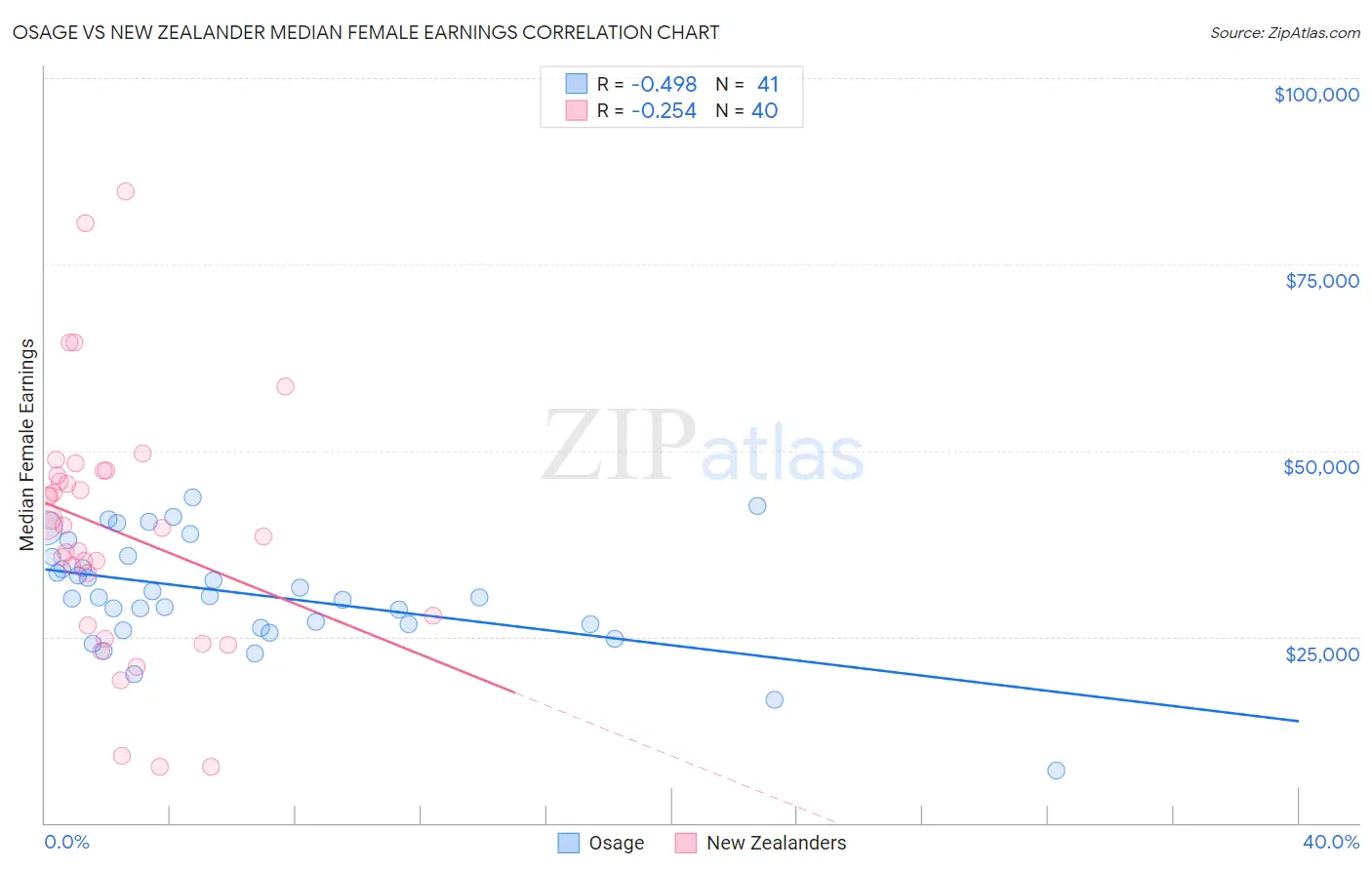 Osage vs New Zealander Median Female Earnings