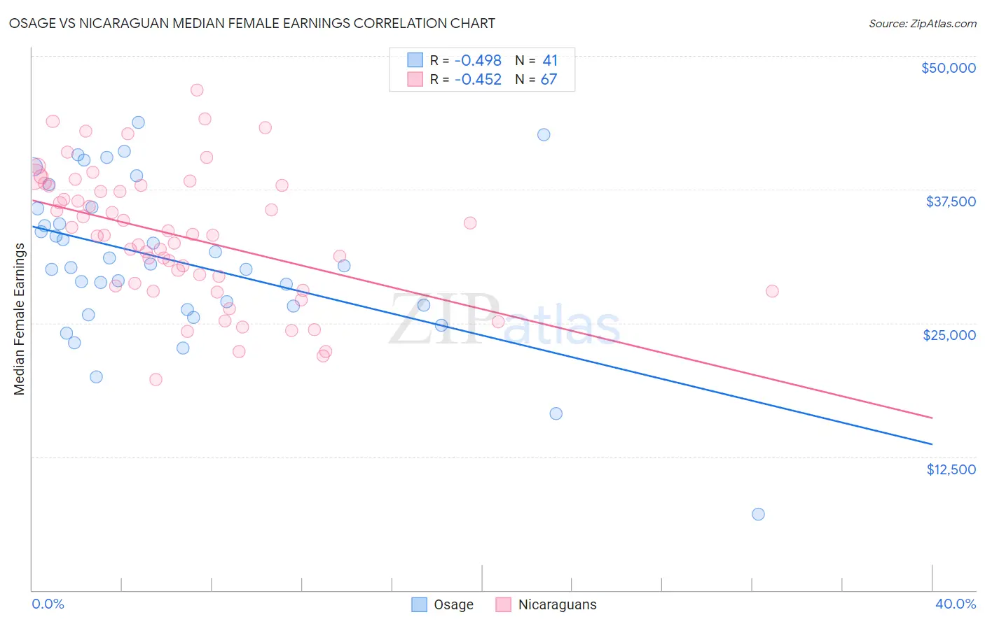 Osage vs Nicaraguan Median Female Earnings