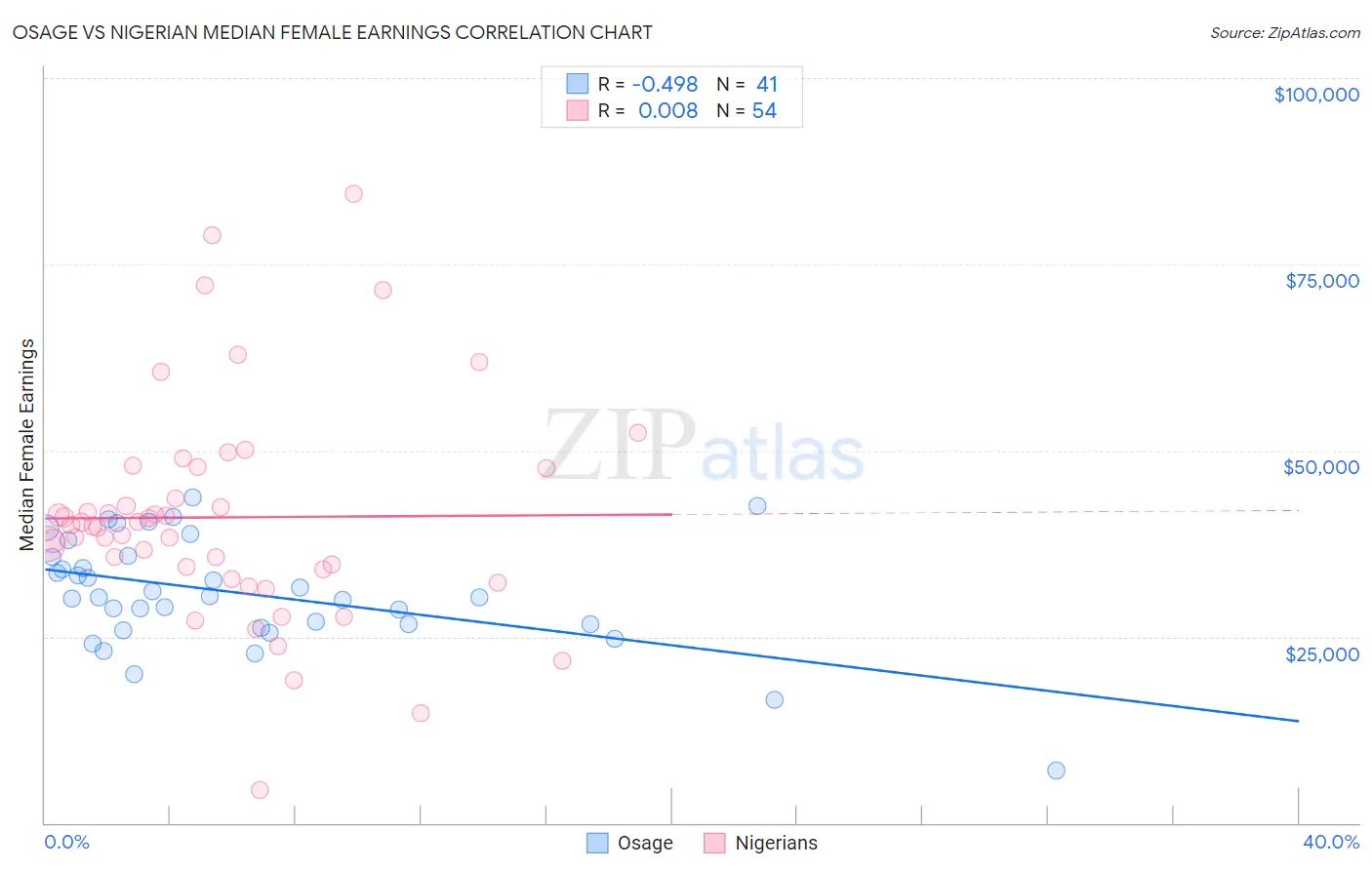 Osage vs Nigerian Median Female Earnings