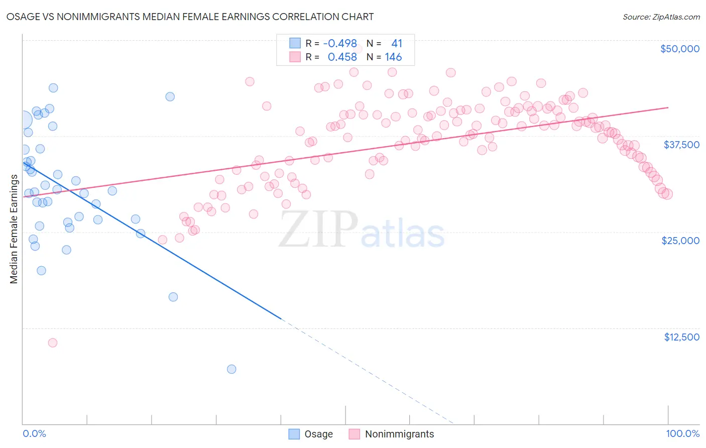 Osage vs Nonimmigrants Median Female Earnings