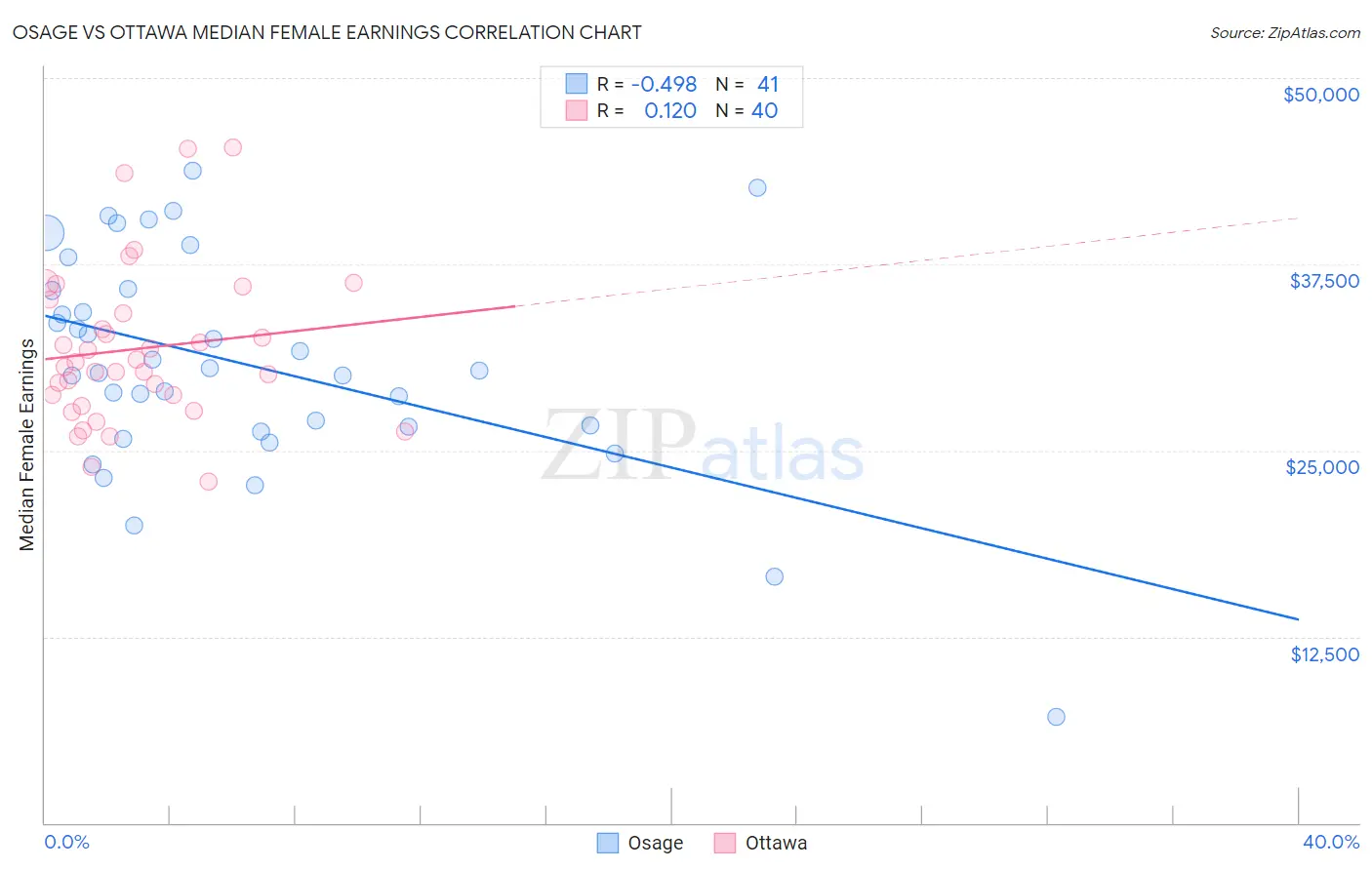 Osage vs Ottawa Median Female Earnings