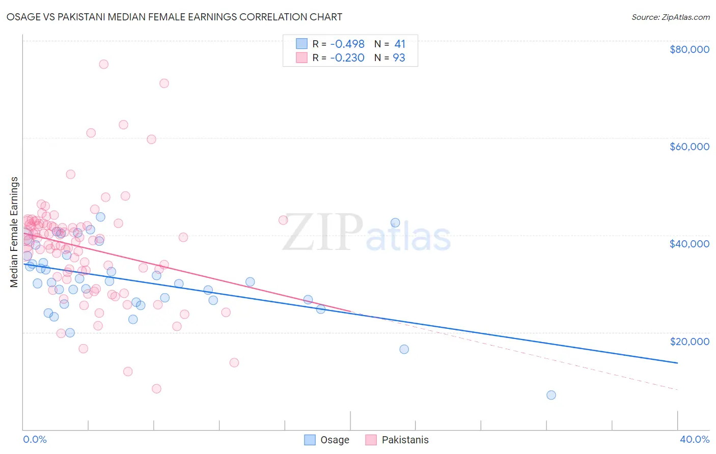 Osage vs Pakistani Median Female Earnings
