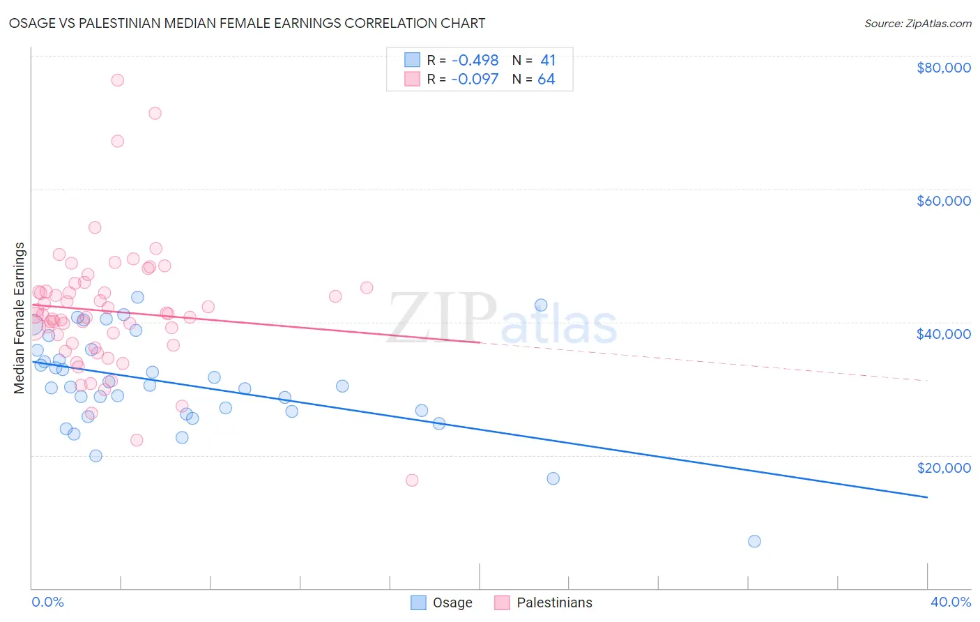 Osage vs Palestinian Median Female Earnings