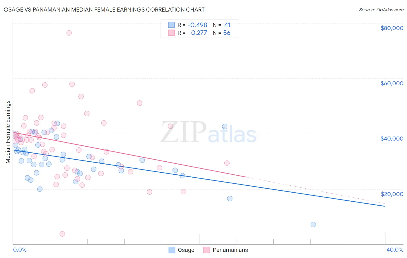 Osage vs Panamanian Median Female Earnings