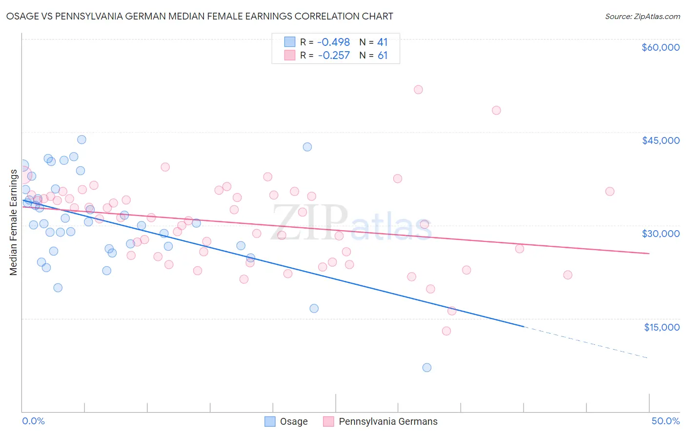 Osage vs Pennsylvania German Median Female Earnings