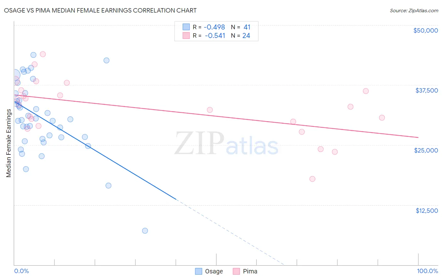 Osage vs Pima Median Female Earnings