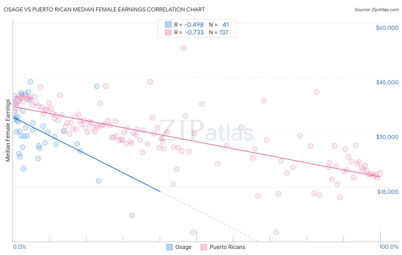 Osage vs Puerto Rican Median Female Earnings