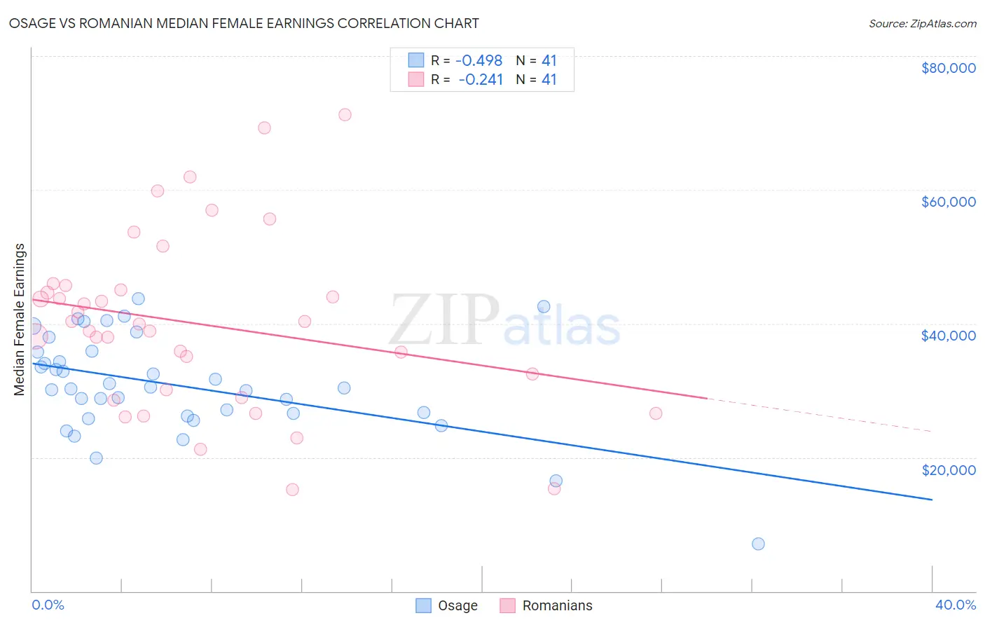 Osage vs Romanian Median Female Earnings