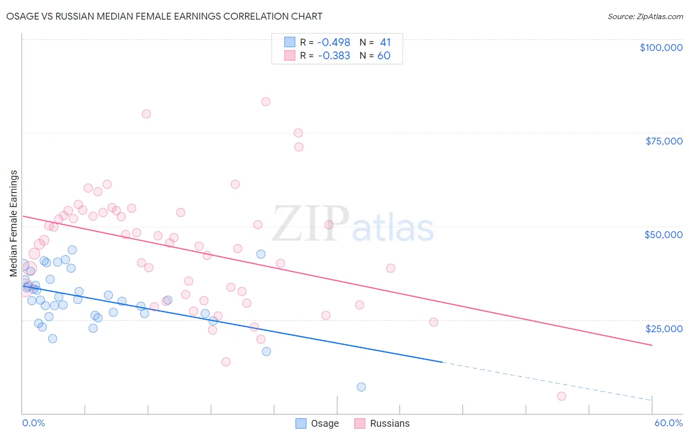 Osage vs Russian Median Female Earnings
