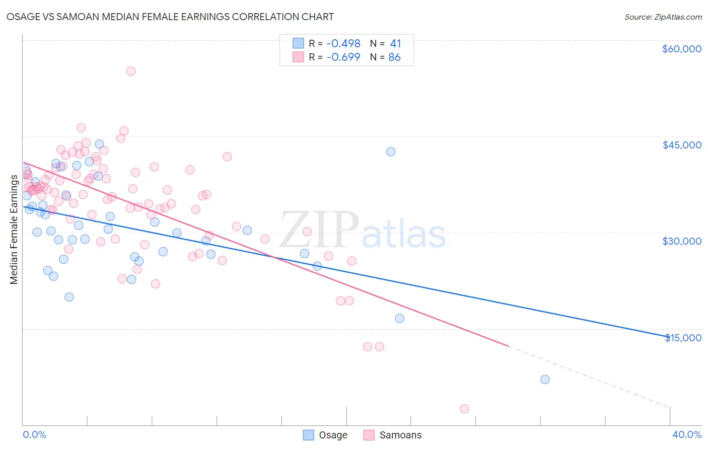 Osage vs Samoan Median Female Earnings