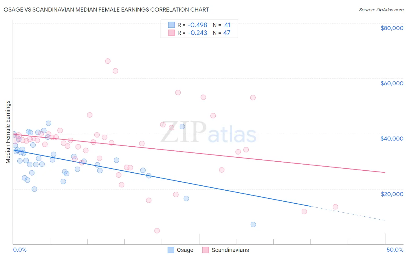 Osage vs Scandinavian Median Female Earnings