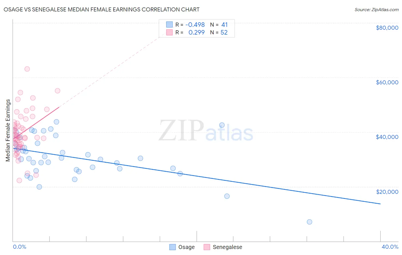 Osage vs Senegalese Median Female Earnings
