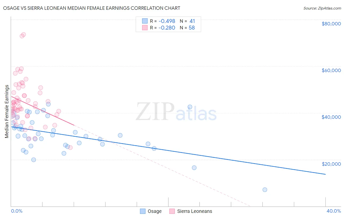 Osage vs Sierra Leonean Median Female Earnings