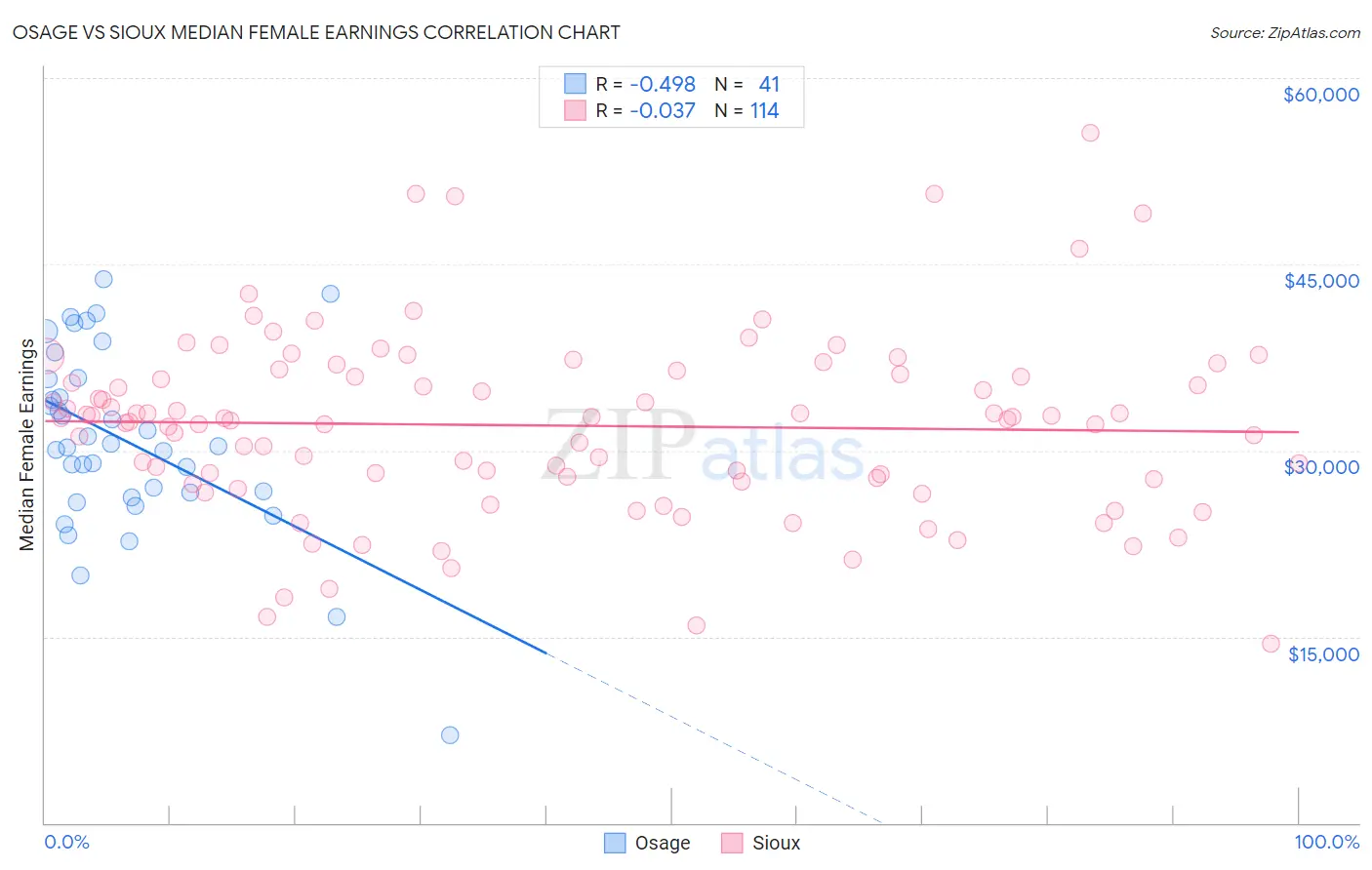 Osage vs Sioux Median Female Earnings