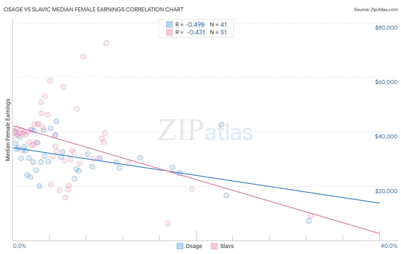Osage vs Slavic Median Female Earnings