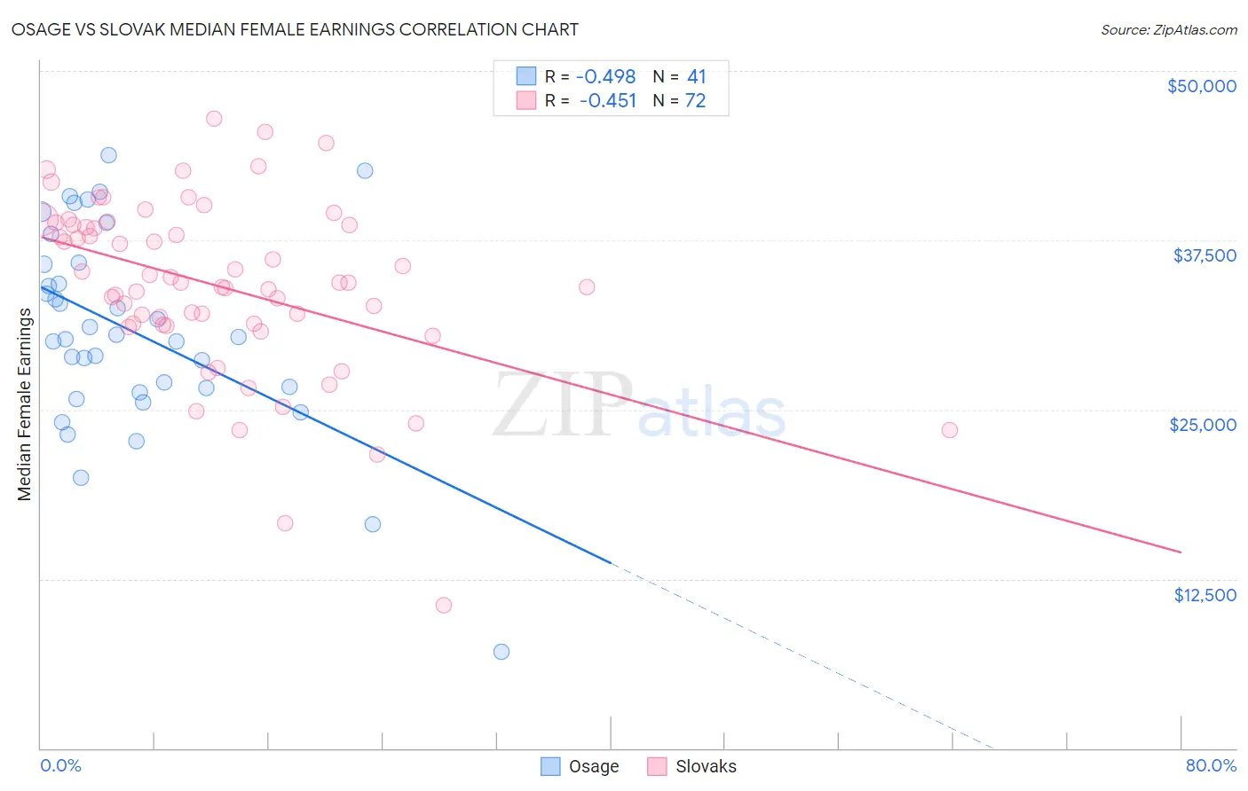 Osage vs Slovak Median Female Earnings