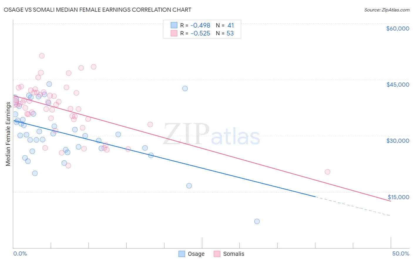 Osage vs Somali Median Female Earnings