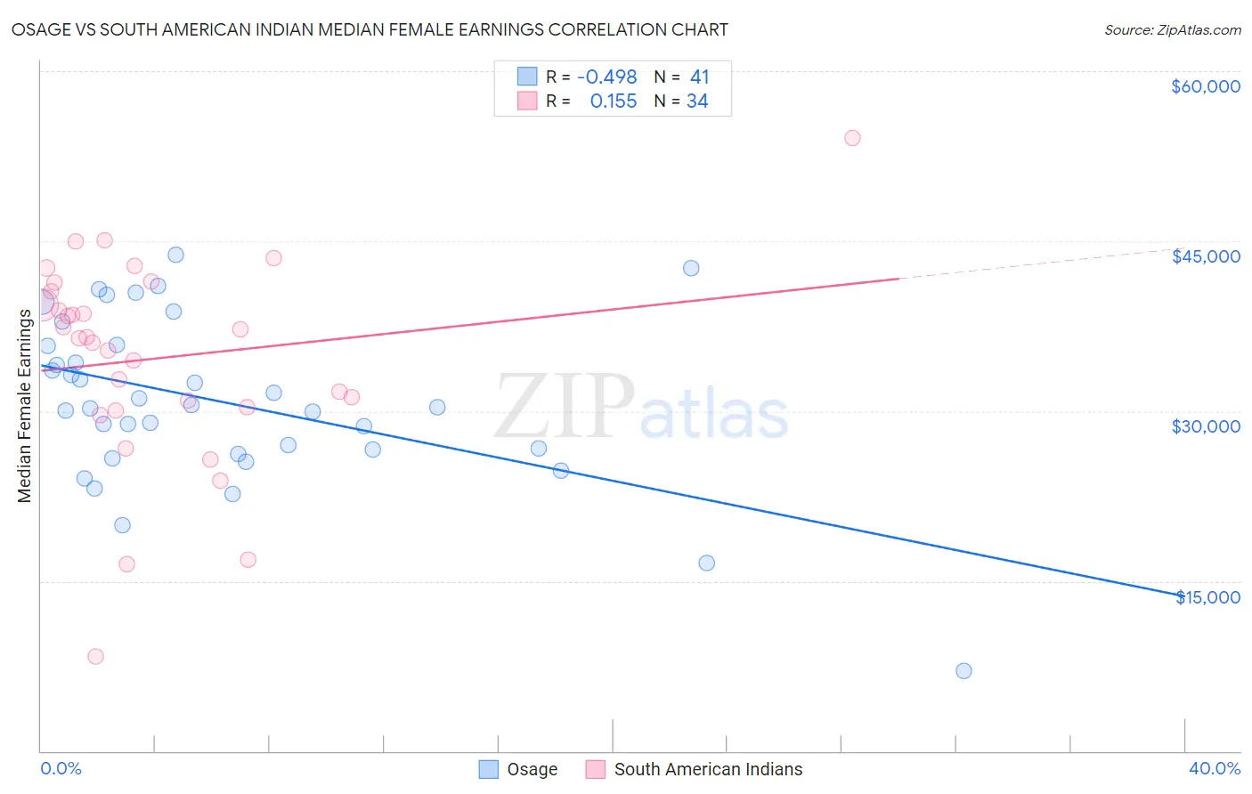 Osage vs South American Indian Median Female Earnings