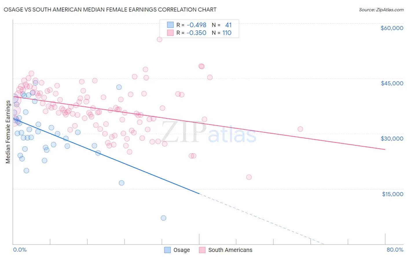 Osage vs South American Median Female Earnings
