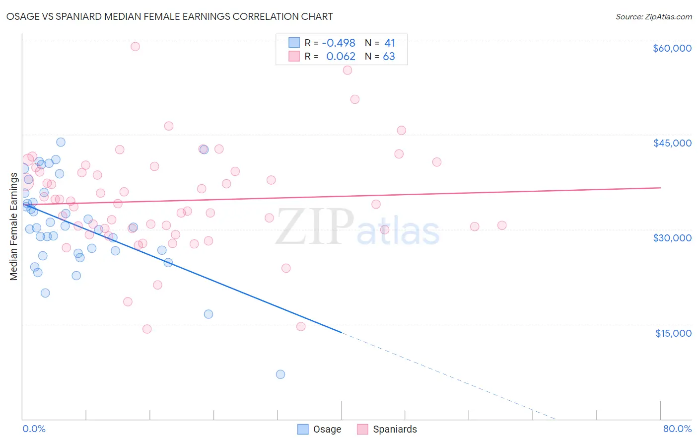 Osage vs Spaniard Median Female Earnings