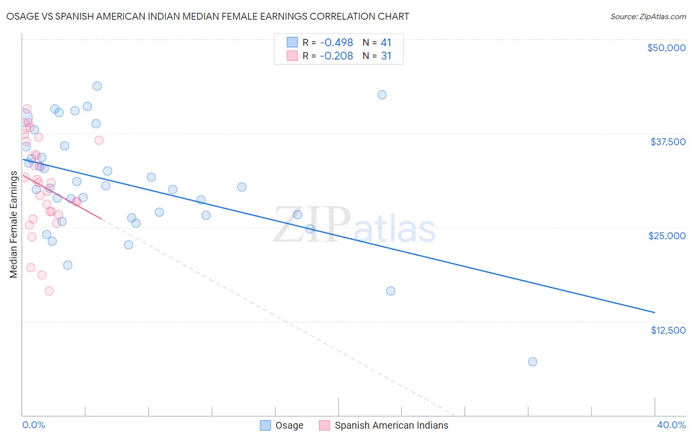 Osage vs Spanish American Indian Median Female Earnings