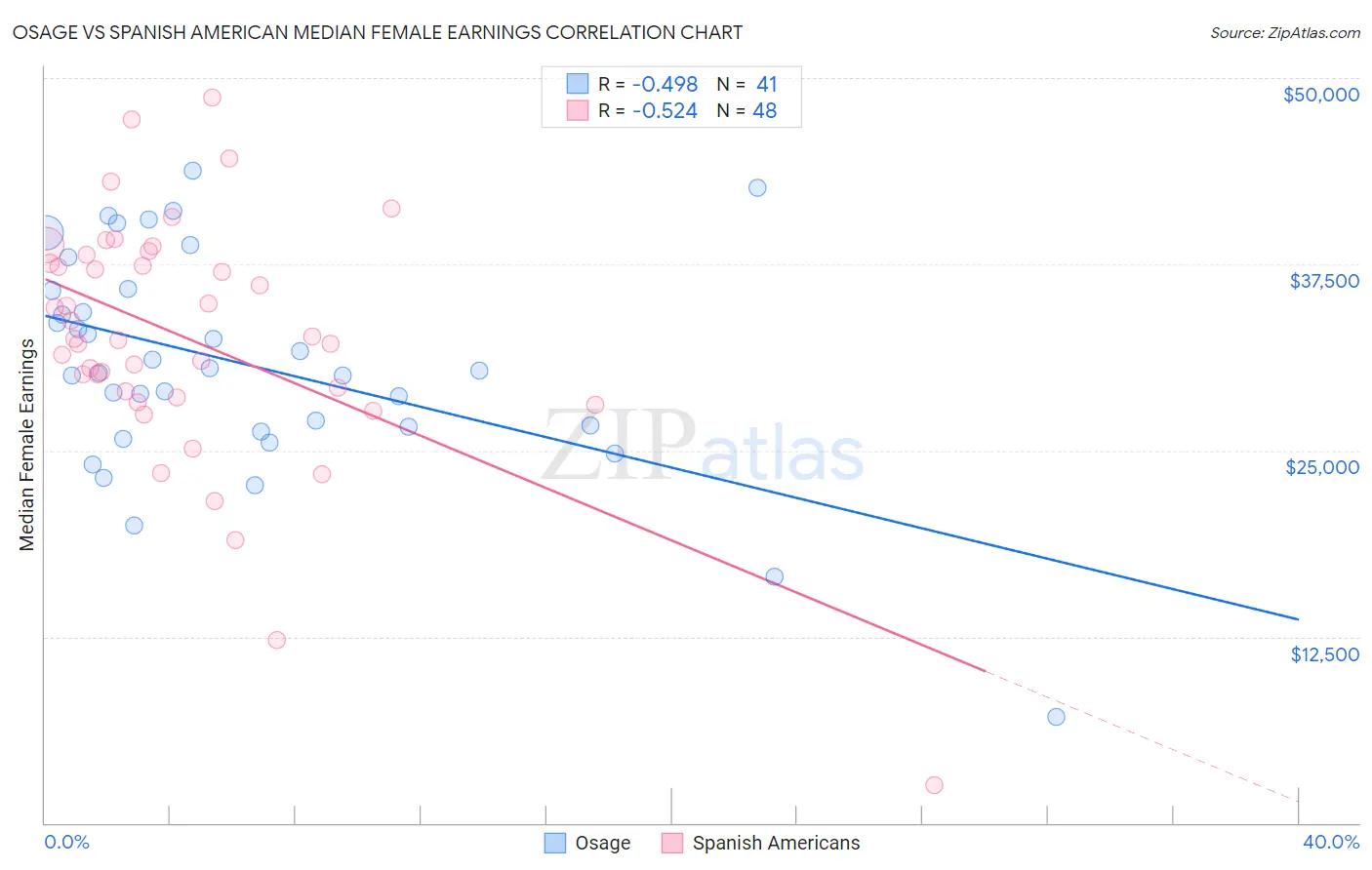 Osage vs Spanish American Median Female Earnings