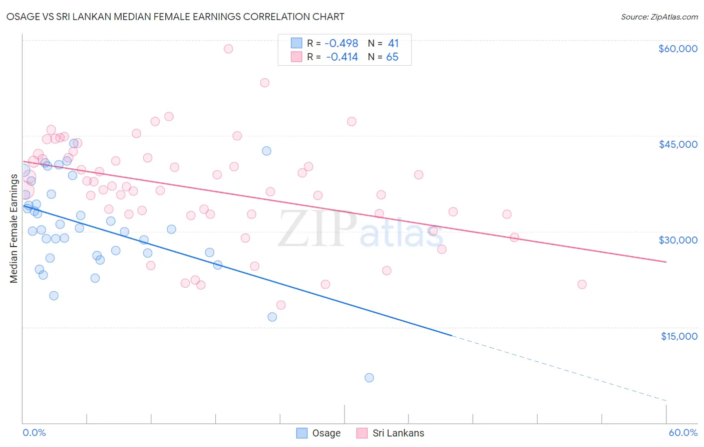 Osage vs Sri Lankan Median Female Earnings