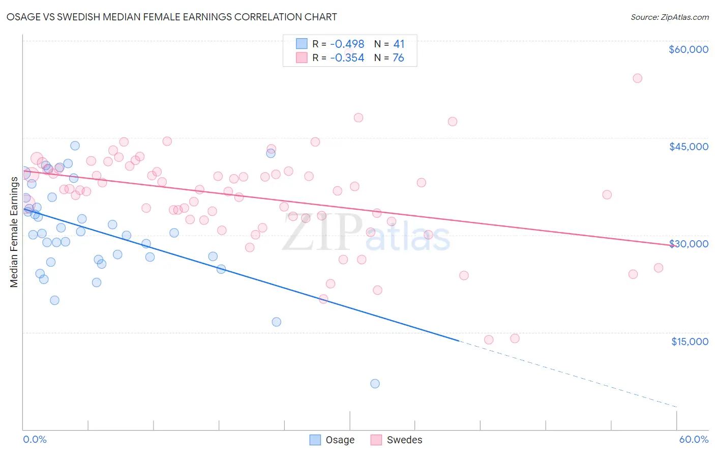 Osage vs Swedish Median Female Earnings