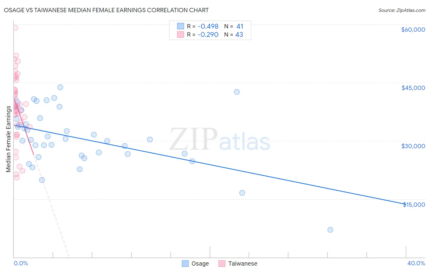 Osage vs Taiwanese Median Female Earnings