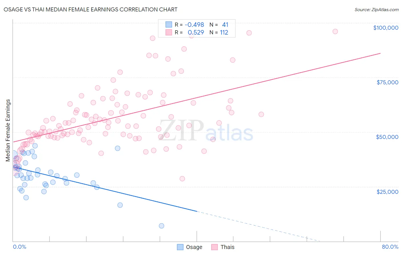 Osage vs Thai Median Female Earnings