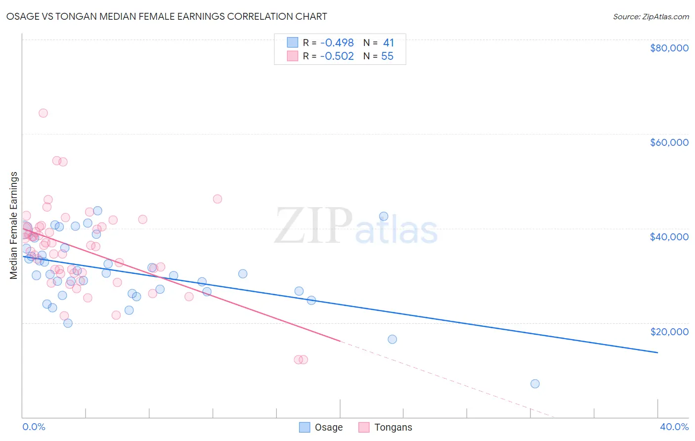 Osage vs Tongan Median Female Earnings