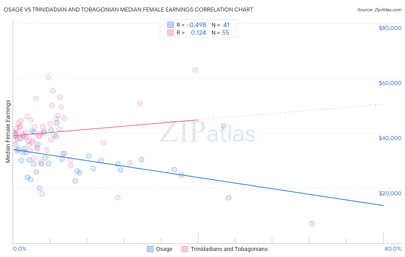 Osage vs Trinidadian and Tobagonian Median Female Earnings