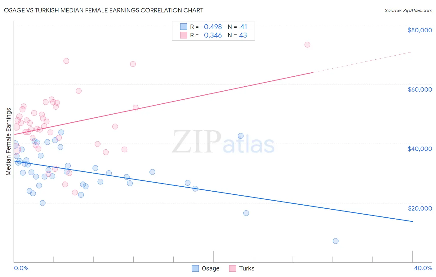 Osage vs Turkish Median Female Earnings