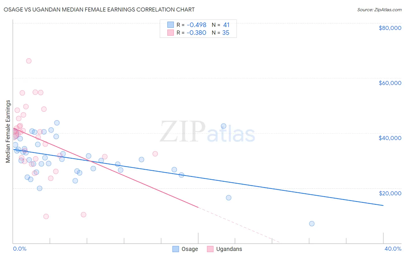 Osage vs Ugandan Median Female Earnings