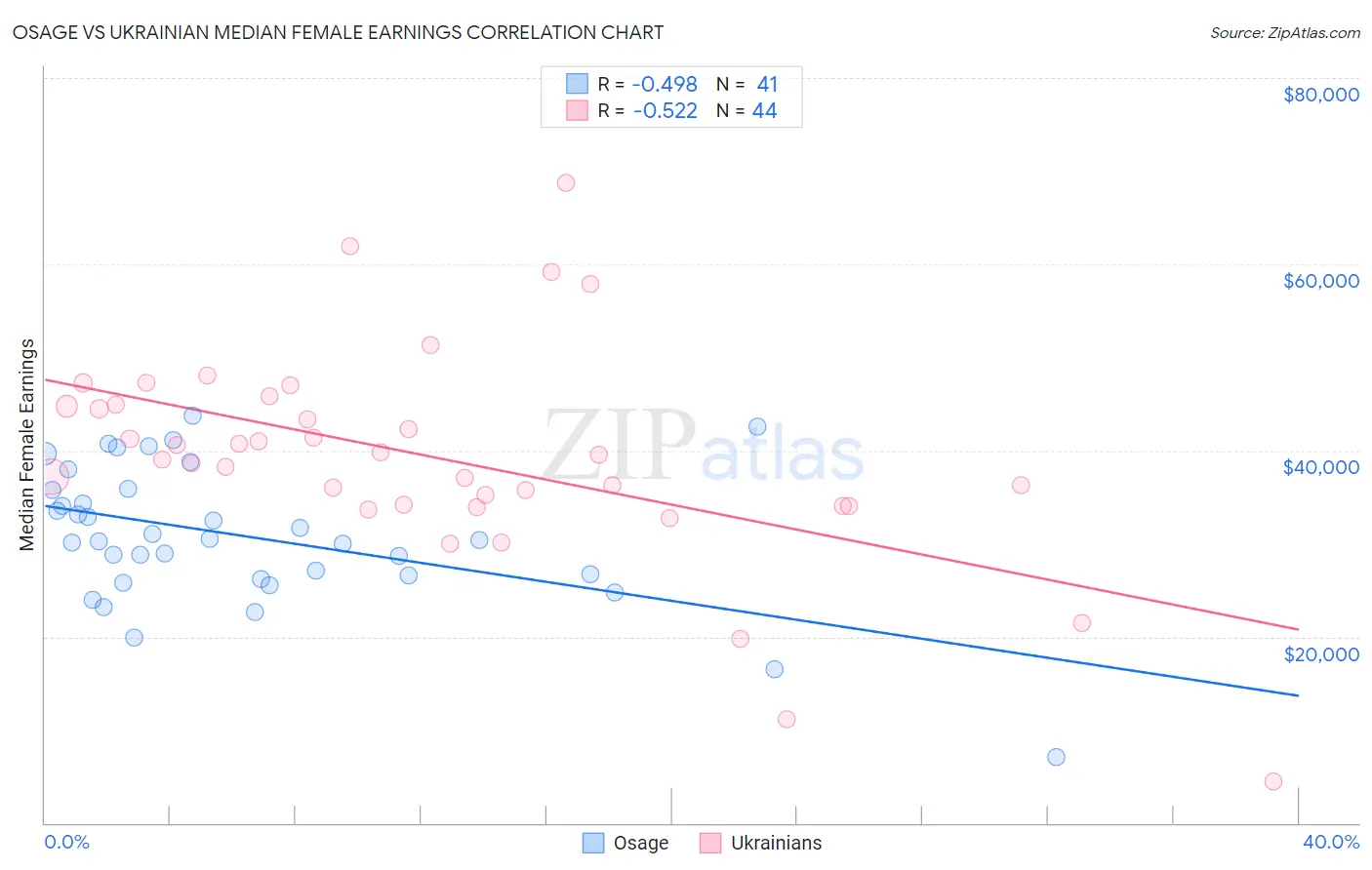 Osage vs Ukrainian Median Female Earnings